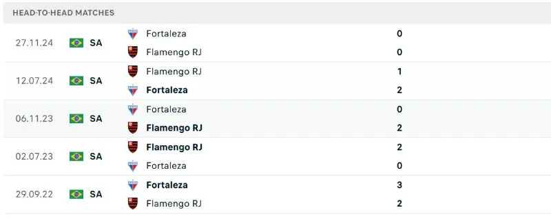 Lịch sử đối đầu của Flamengo vs Fortaleza