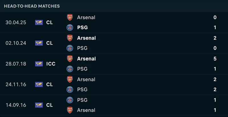 Soi kèo trận đấu PSG vs Arsenal