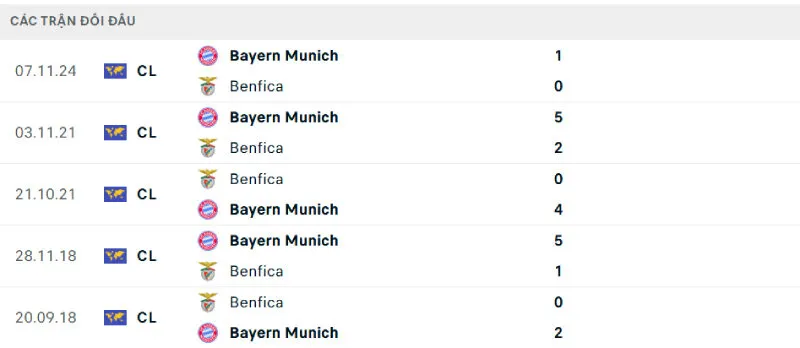 Lịch sử đối đầu của Benfica vs Bayern Munich