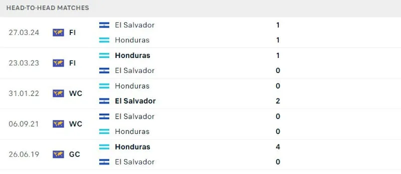 Lịch sử đối đầu của Honduras vs El Salvador