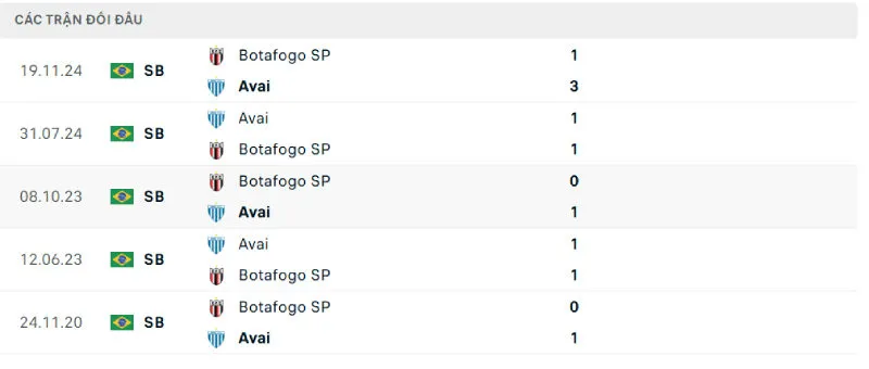 Lịch sử đối đầu của Avai vs Botafogo SP