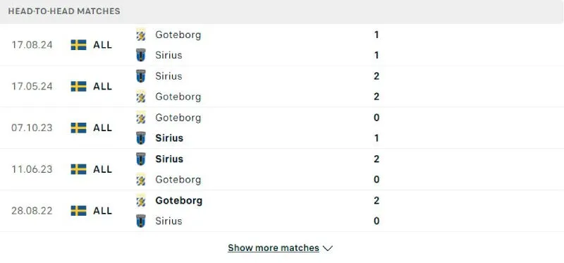 Lịch sử đối đầu của Goteborg vs Sirius