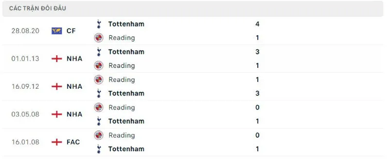 Lịch sử đối đầu của Reading vs Tottenham