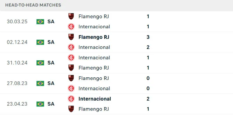 Lịch sử đối đầu của Flamengo vs Internacional