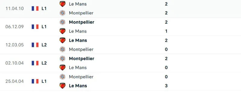 Lịch sử đối đầu của Le Mans vs Montpellier