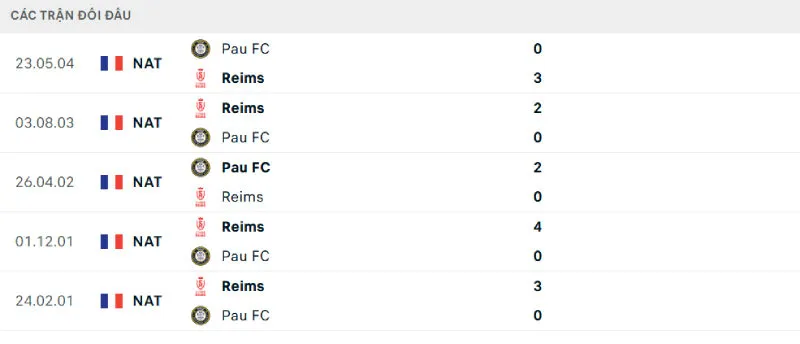 Lịch sử đối đầu của Pau FC vs Stade Reims